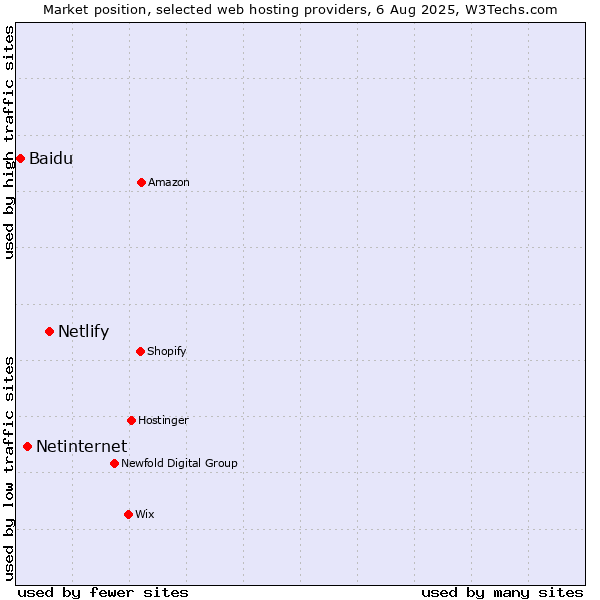 Market position of Netlify vs. Netinternet vs. Baidu
