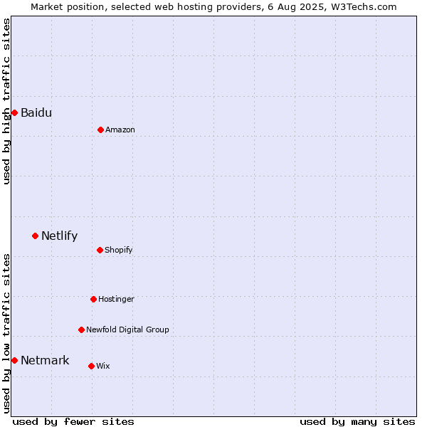 Market position of Netlify vs. Netmark vs. Baidu