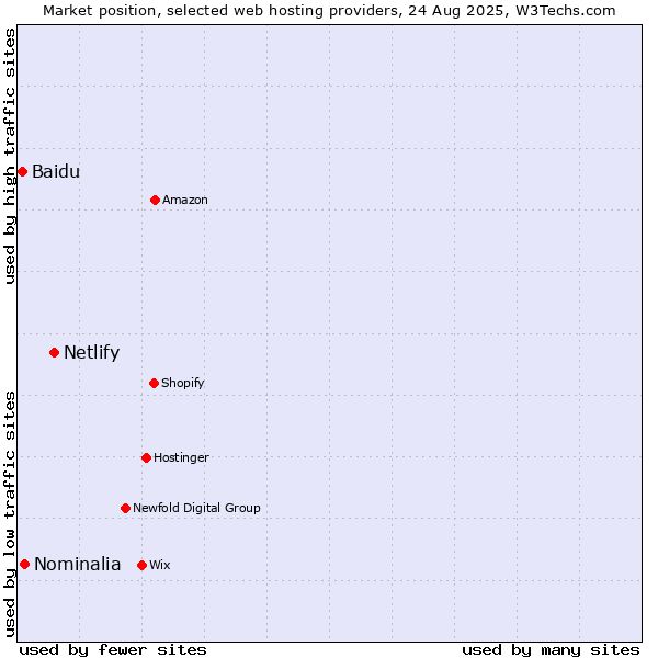 Market position of Netlify vs. Nominalia vs. Baidu