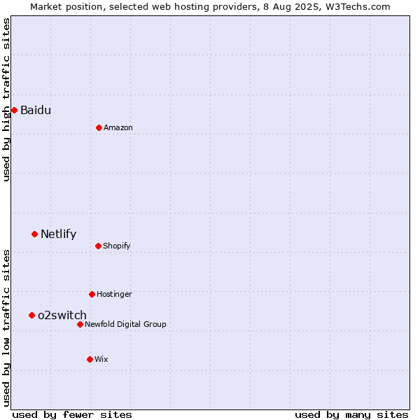 Market position of Netlify vs. o2switch vs. Baidu