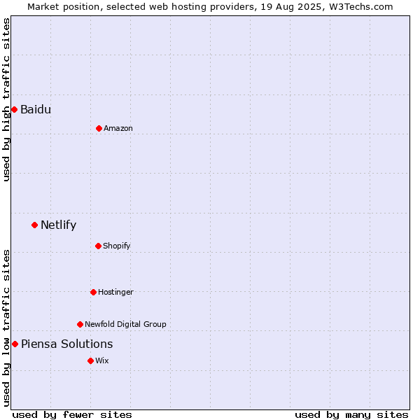 Market position of Netlify vs. Piensa Solutions vs. Baidu