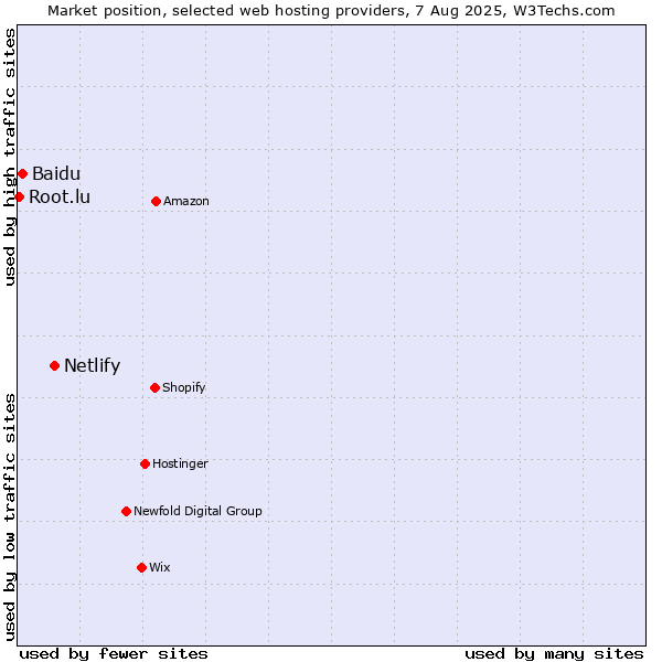 Market position of Netlify vs. Baidu vs. Root.lu