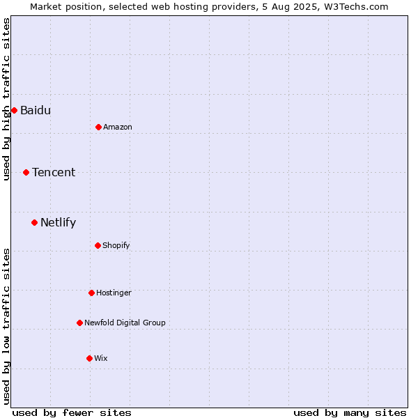 Market position of Netlify vs. Tencent vs. Baidu
