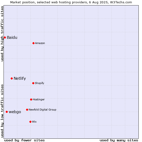 Market position of Netlify vs. webgo vs. Baidu