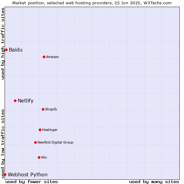 Market position of Netlify vs. Baidu vs. Webhost Python