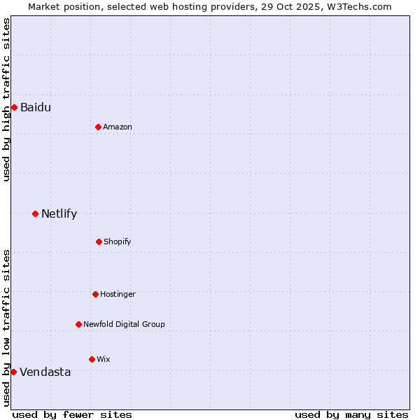 Market position of Netlify vs. Baidu vs. Vendasta