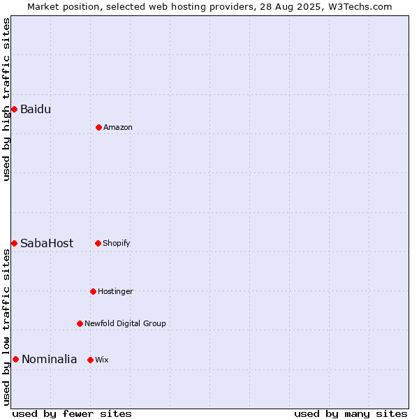 Market position of Nominalia vs. Baidu vs. SabaHost