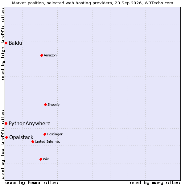 Market position of Opalstack vs. PythonAnywhere vs. Baidu