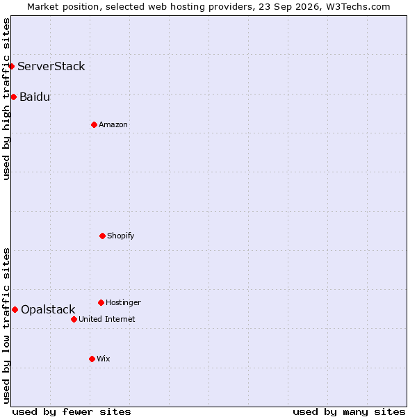 Market position of Opalstack vs. Baidu vs. ServerStack