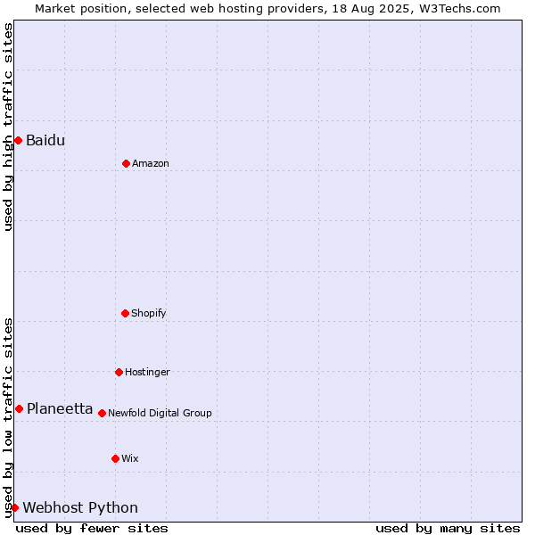 Market position of Planeetta vs. Baidu vs. Webhost Python