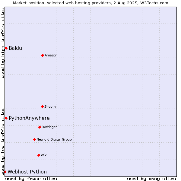Market position of Baidu vs. PythonAnywhere vs. Webhost Python