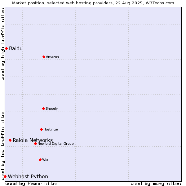 Market position of Raiola Networks vs. Baidu vs. Webhost Python