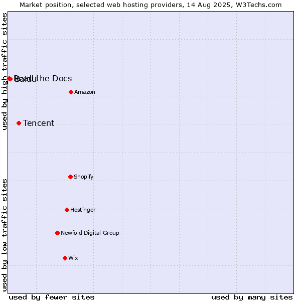 Market position of Tencent vs. Baidu vs. Read the Docs