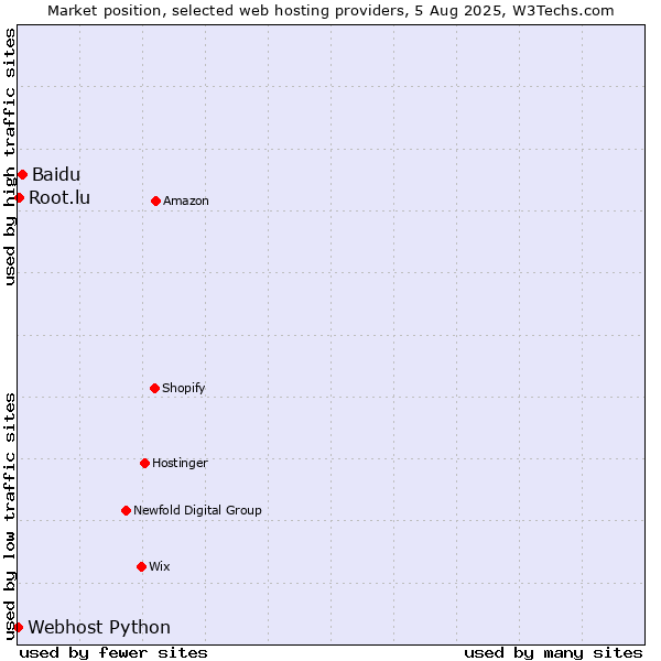Market position of Baidu vs. Root.lu vs. Webhost Python
