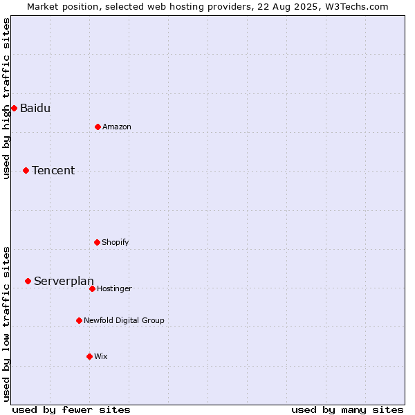 Market position of Serverplan vs. Tencent vs. Baidu