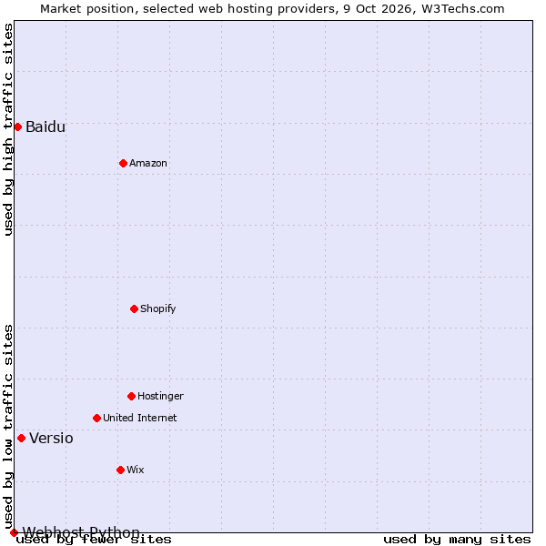 Market position of Versio vs. Baidu vs. Webhost Python