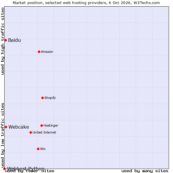 Market position of Webcake vs. Baidu vs. Webhost Python