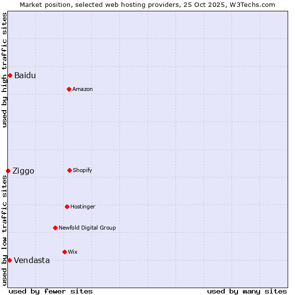 Market position of Baidu vs. Vendasta vs. Ziggo