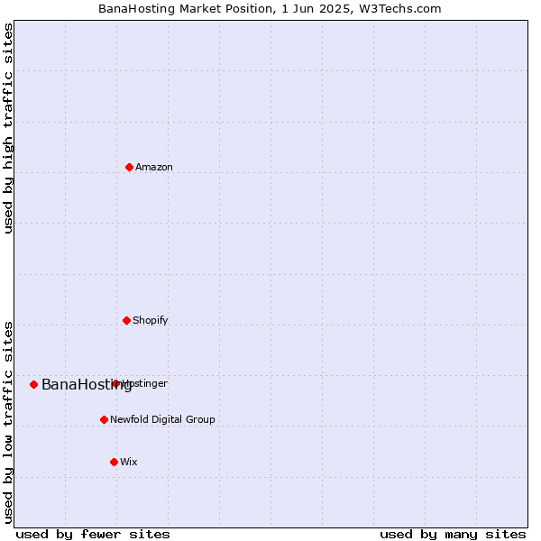 Market position of BanaHosting