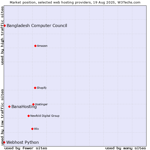 Market position of BanaHosting vs. Bangladesh Computer Council vs. Webhost Python