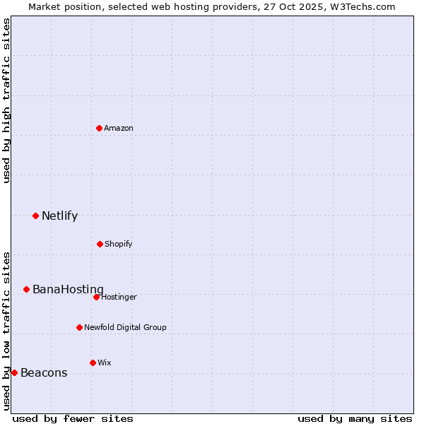 Market position of Netlify vs. BanaHosting vs. Beacons