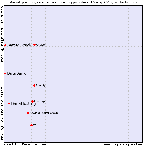 Market position of BanaHosting vs. Better Stack vs. DataBank