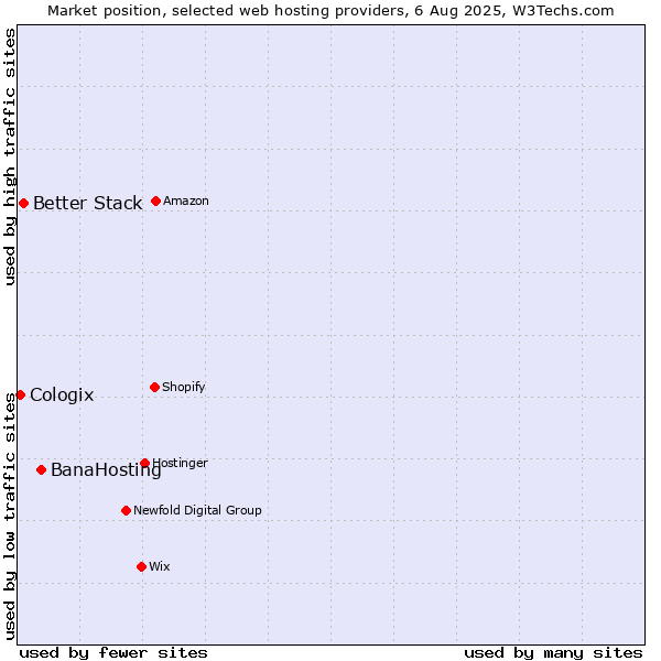 Market position of BanaHosting vs. Better Stack vs. Cologix