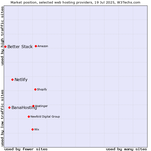 Market position of Netlify vs. BanaHosting vs. Better Stack