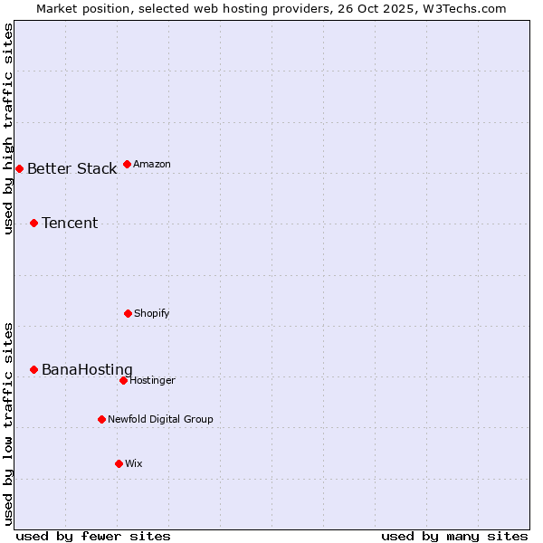 Market position of Tencent vs. BanaHosting vs. Better Stack