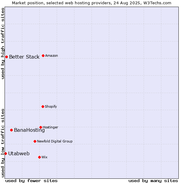 Market position of BanaHosting vs. Better Stack vs. Utabweb