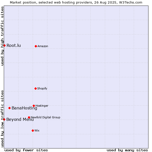 Market position of BanaHosting vs. Beyond Menu vs. Root.lu