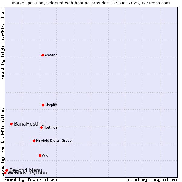 Market position of BanaHosting vs. Beyond Menu vs. Webhost Python