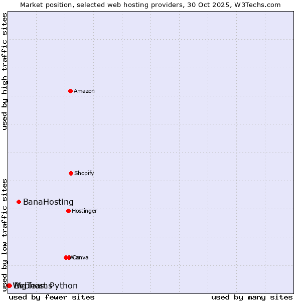 Market position of BanaHosting vs. BigTeams vs. Webhost Python