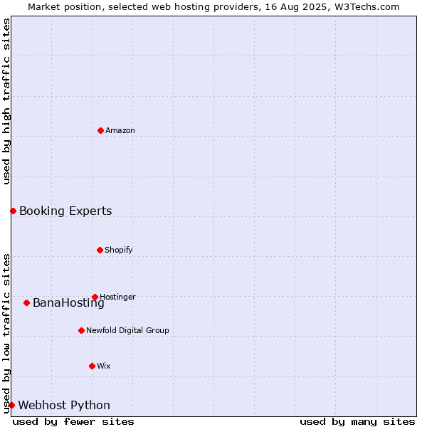 Market position of BanaHosting vs. Booking Experts vs. Webhost Python