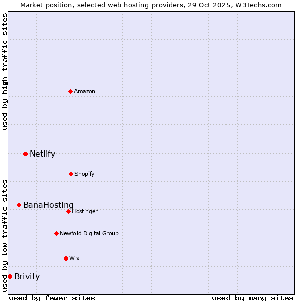 Market position of Netlify vs. BanaHosting vs. Brivity