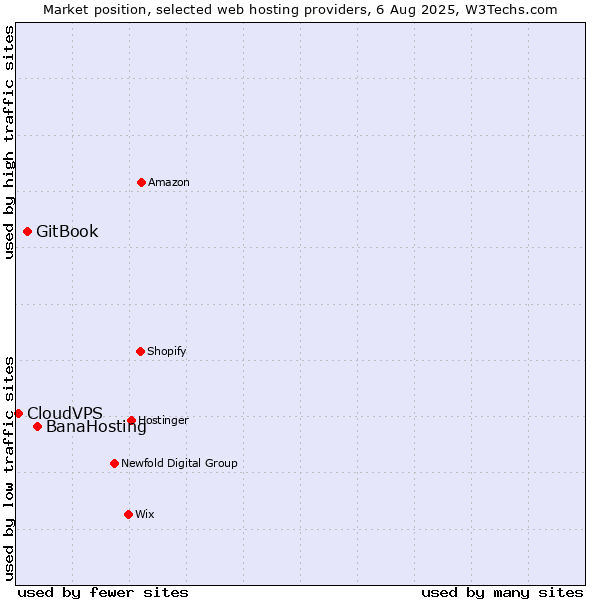 Market position of BanaHosting vs. GitBook vs. CloudVPS
