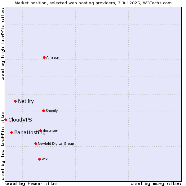 Market position of Netlify vs. BanaHosting vs. CloudVPS