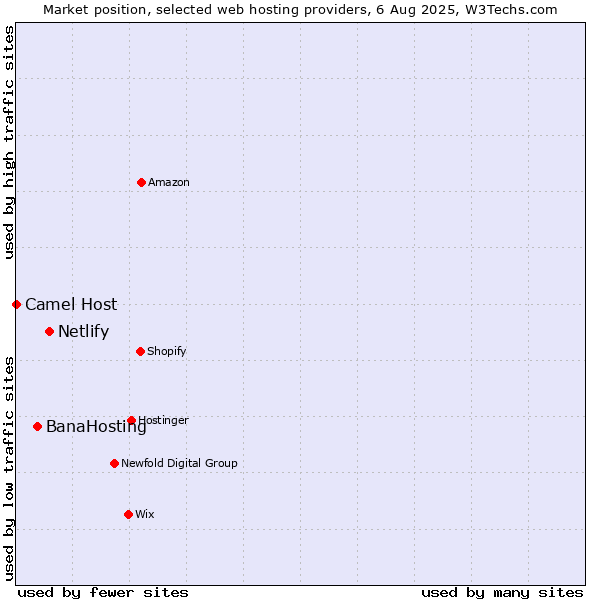Market position of Netlify vs. BanaHosting vs. Camel Host