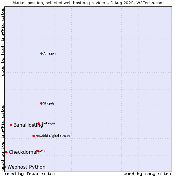 Market position of BanaHosting vs. Checkdomain vs. Webhost Python