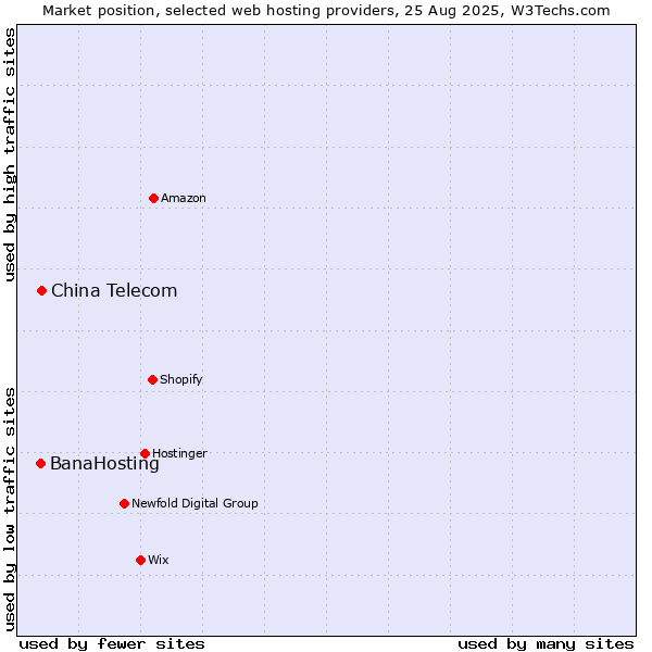 Market position of China Telecom vs. BanaHosting