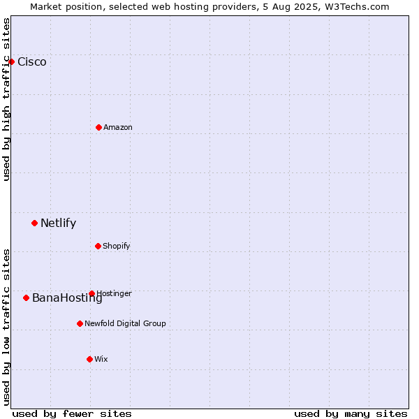 Market position of Netlify vs. BanaHosting vs. Cisco