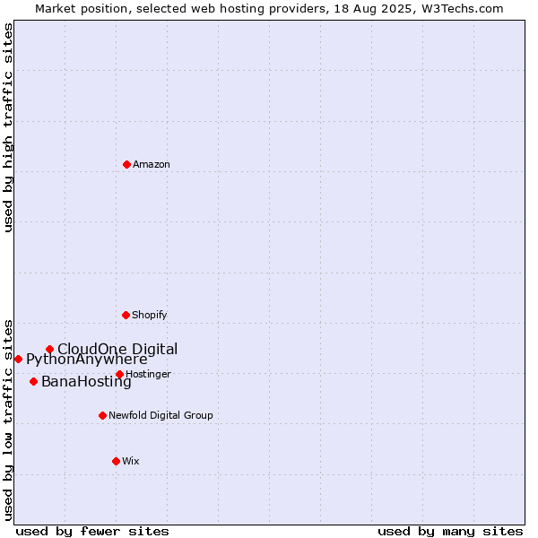 Market position of CloudOne Digital vs. BanaHosting vs. PythonAnywhere