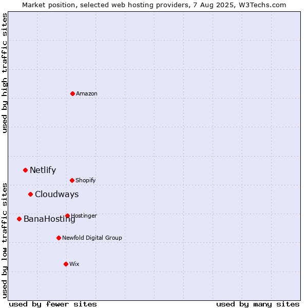 Market position of Cloudways vs. Netlify vs. BanaHosting