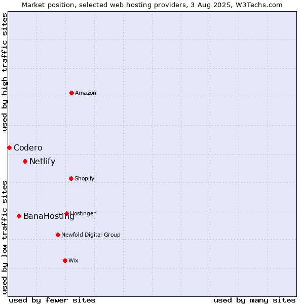 Market position of Netlify vs. BanaHosting vs. Codero