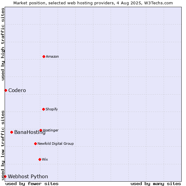 Market position of BanaHosting vs. Codero vs. Webhost Python