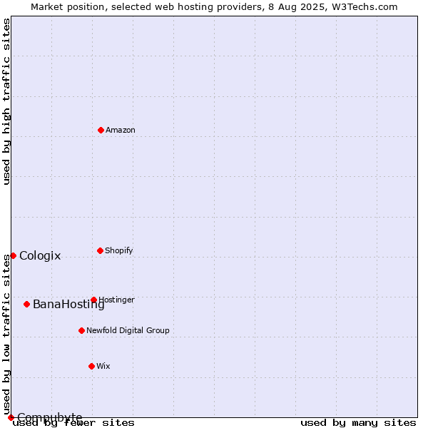 Market position of BanaHosting vs. Cologix vs. Compubyte