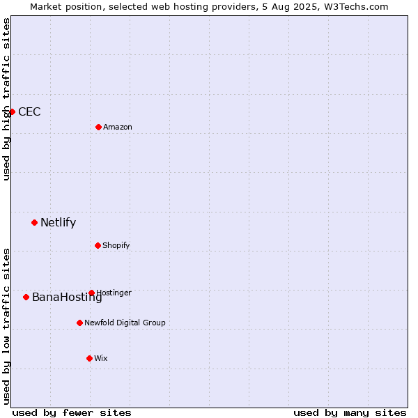 Market position of Netlify vs. BanaHosting vs. CEC