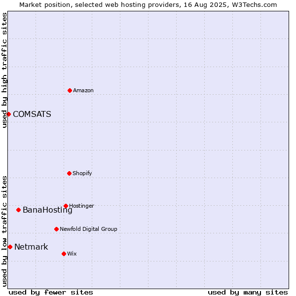 Market position of BanaHosting vs. Netmark vs. COMSATS