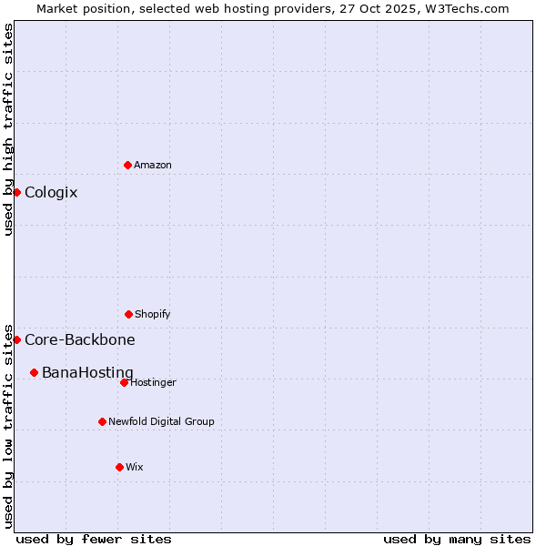 Market position of BanaHosting vs. Core-Backbone vs. Cologix