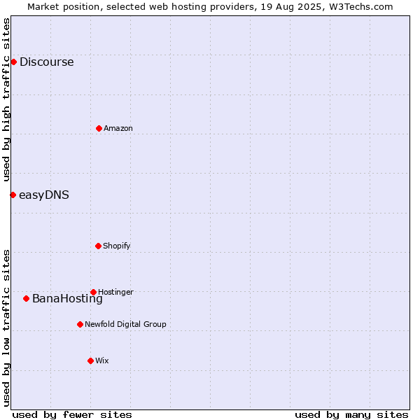 Market position of BanaHosting vs. Discourse vs. easyDNS